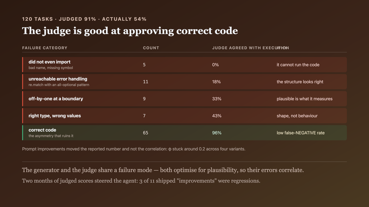An LLM judge classifying code by lexical and structural features, sharing the generator's plausibility bias so their errors correlate — against execution, where an interpreter decides the question as a fact; with the measured gap of ninety-one percent judged pass against fifty-four percent actual pass, and five of the disagreements being code that did not import at all