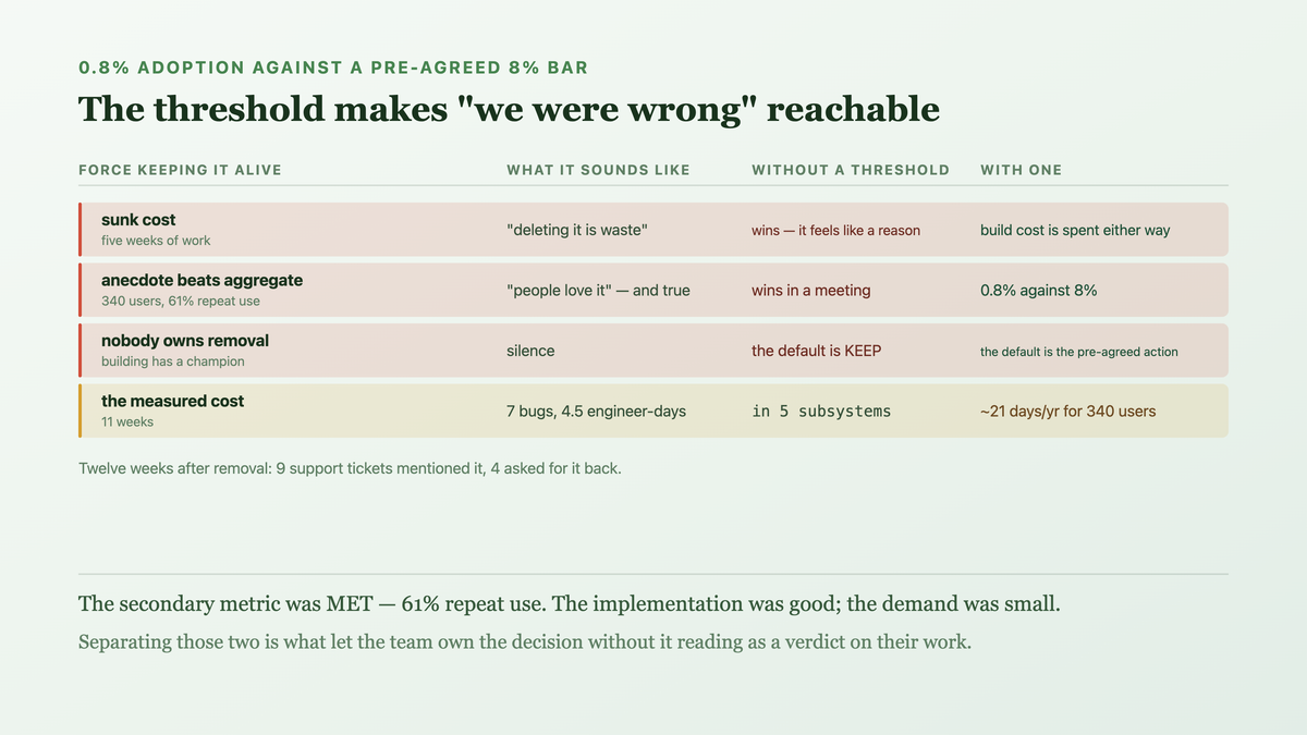 Three forces keeping an unsuccessful feature alive — sunk cost read as justification, a compelling anecdote against an aggregate with no bar, and no owner for removal — with the default action flipping once a threshold and an action are pre-committed, so keeping requires a new argument rather than deleting requiring one