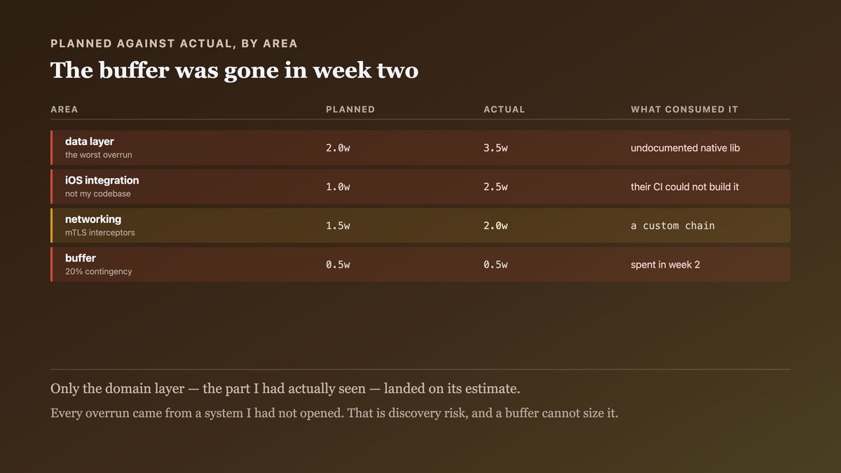 Where a six-week fixed-price estimate actually went: the data layer and iOS integration together absorbing three extra weeks on an undocumented native library and a client CI that could not build a framework, with the buffer consumed by week two
