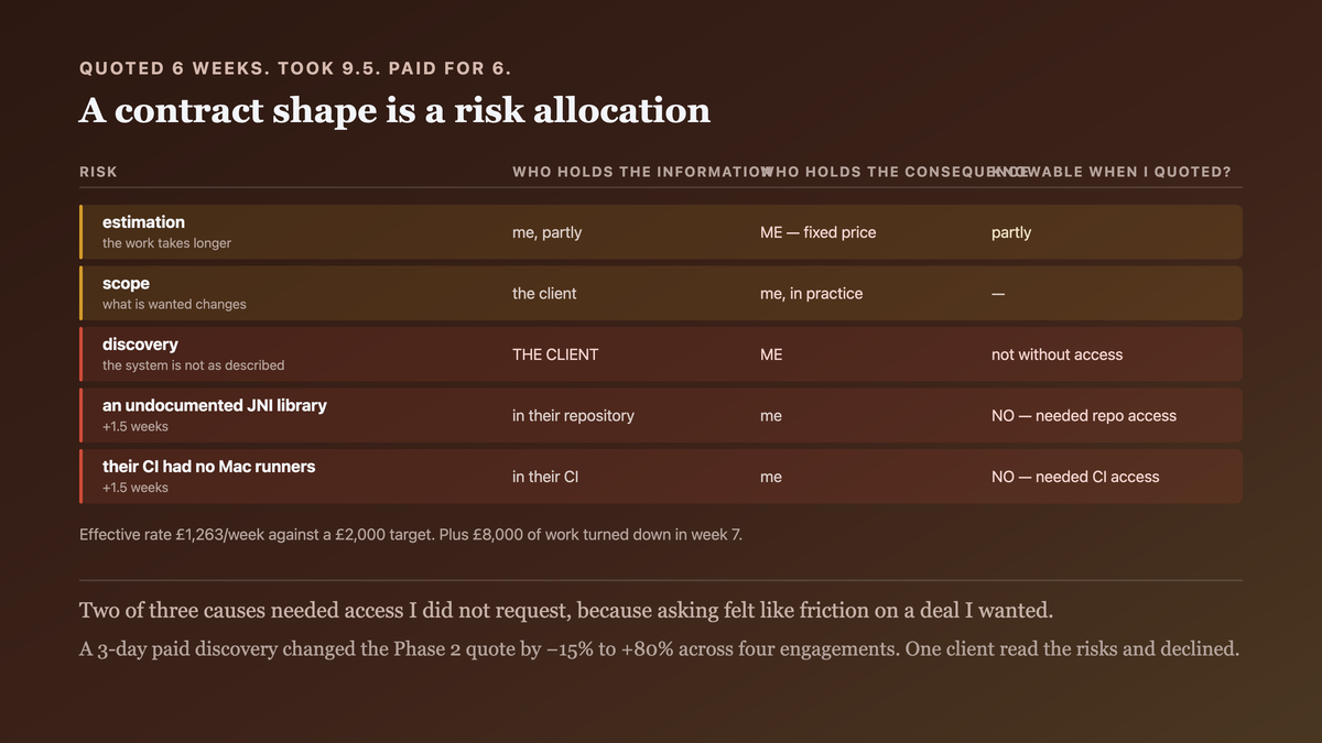 Three risks in a project — estimation, scope, and discovery — against contract shapes that assign them differently, with fixed price placing all estimation and discovery risk on the contractor while the client holds the information needed to resolve it; and the note that fixed price is reasonable only when the system has actually been inspected