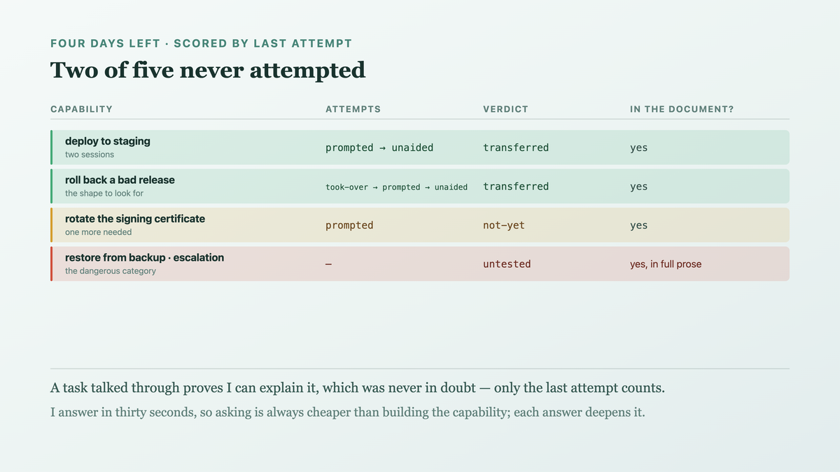 Five capabilities scored by their last attempt, where only an unaided attempt passes: two transferred after a prompted-then-unaided progression, one still prompted, and two never attempted though both appear in the handover document in full prose