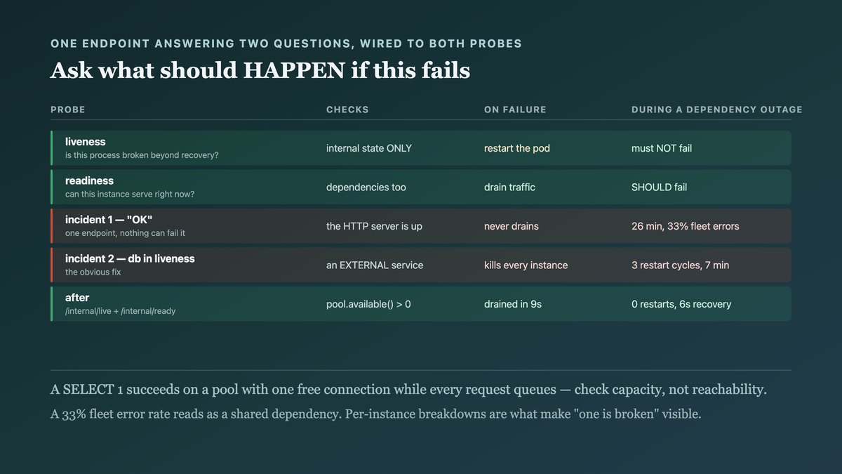 Liveness and readiness as two questions with opposite responses: liveness checking only internal state and restarting on failure, so it must not depend on an external service; readiness checking the dependencies needed to serve and draining traffic on failure, so it should fail during a dependency outage — with the two incidents produced by collapsing both into one endpoint