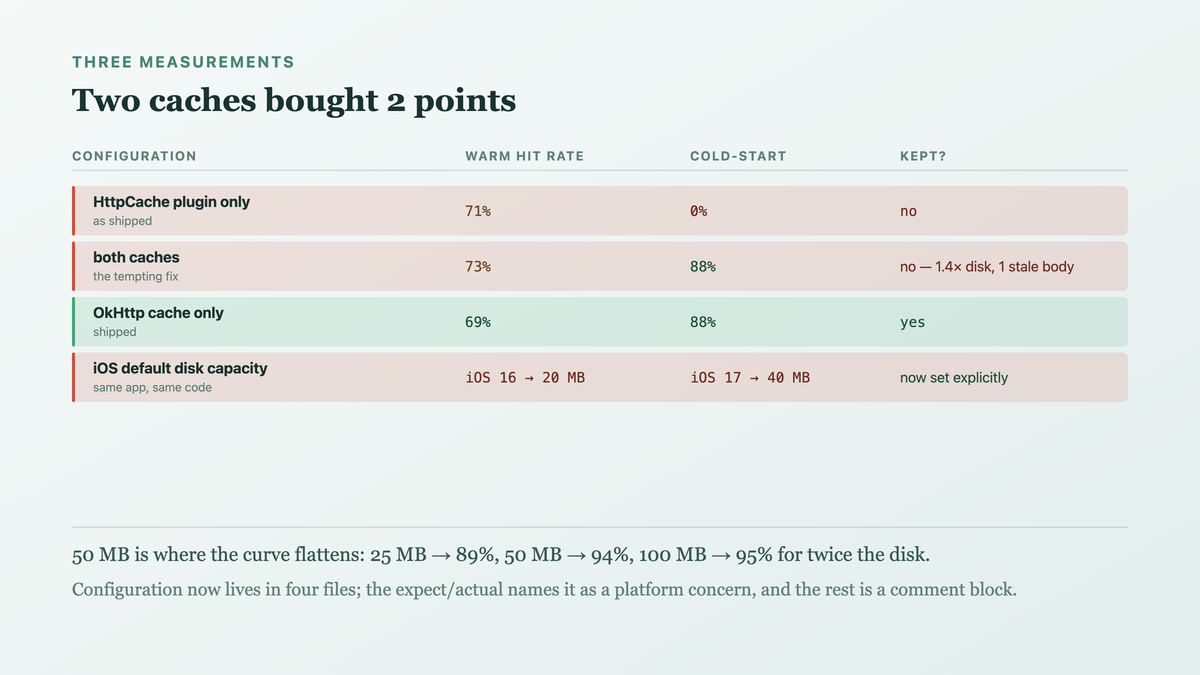 Separating the plugin cache from the engine cache one at a time, the system cache size differing by operating-system version, and the size at which the hit-rate curve flattens