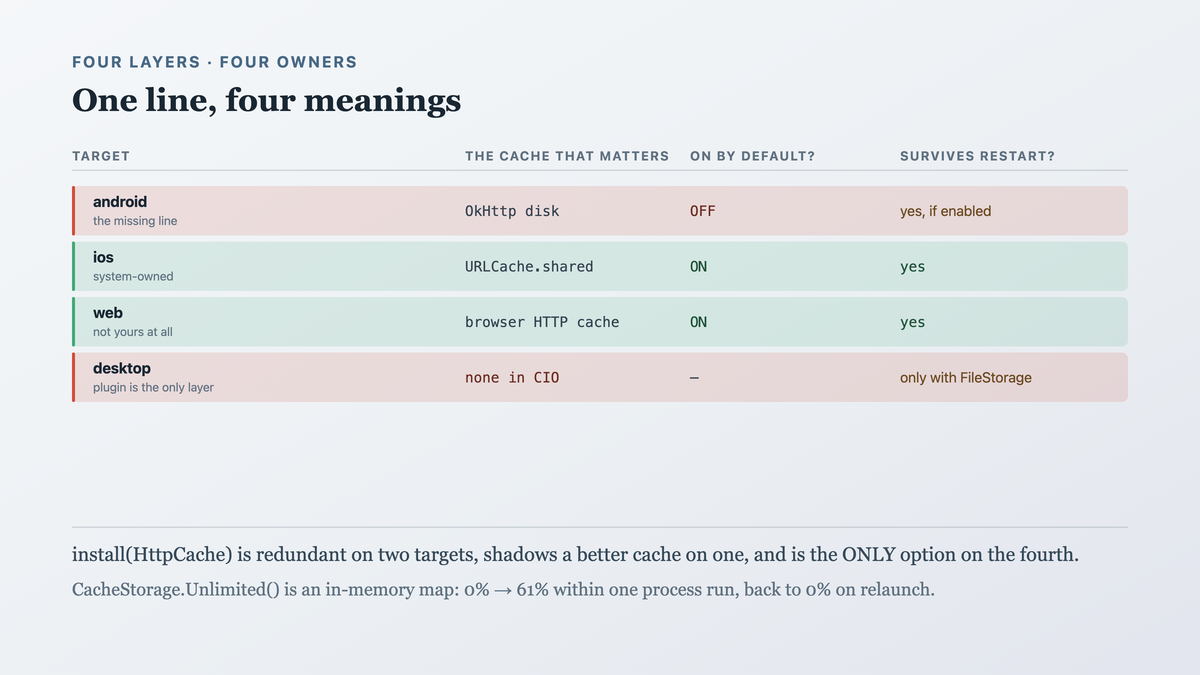 The four cache layers in play, who owns each, whether it is on by default and whether it survives a process restart, showing a single shared configuration line is wrong on three of four targets