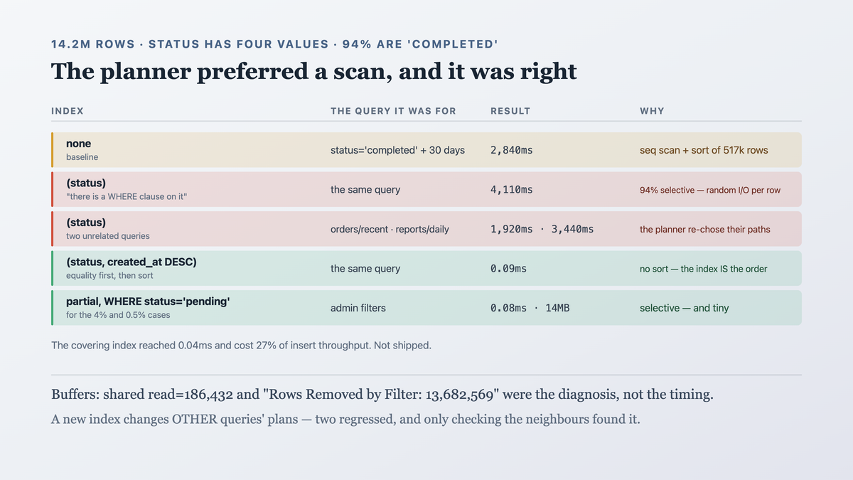 Two access paths with different cost curves — a sequential scan cheap per page and reading all of them, against an index scan expensive per row and reading only matches — with the crossover around five to twenty percent of the table, and a status column where the filtered value covers ninety-four percent so the planner correctly chose the scan