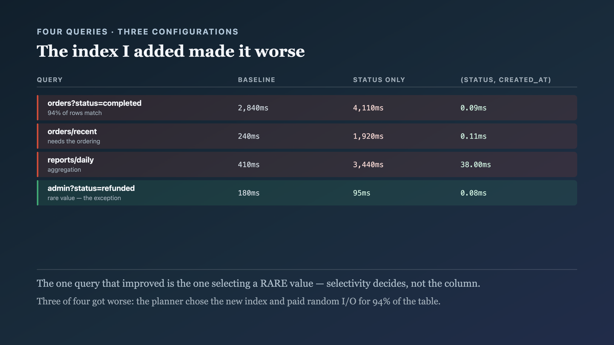 Four queries measured against the baseline, the single-column index that was added, and the composite index the query plans actually asked for — the added index making three of the four substantially slower while the right one takes them to fractions of a millisecond