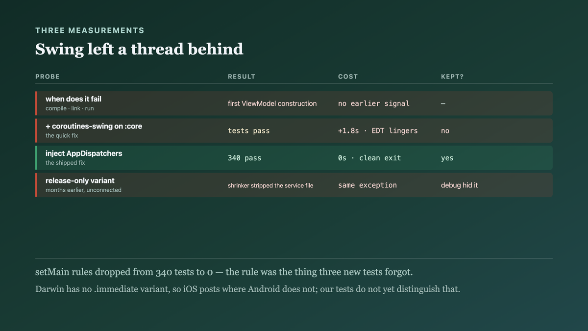 Three measurements: nothing failing before runtime, the Swing workaround adding startup cost and a lingering non-daemon thread, and the same exception appearing in release builds through a shrink rule
