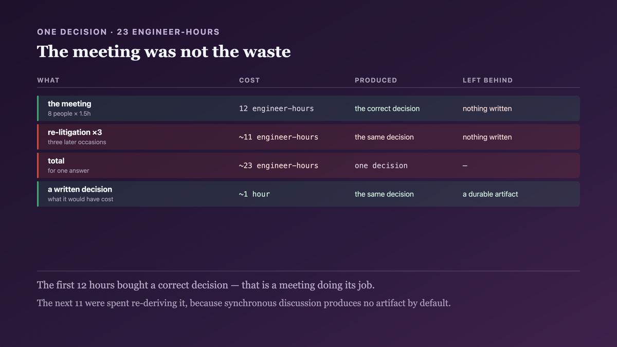 Twenty-three engineer-hours for one decision: twelve in a meeting of eight people that genuinely produced the right answer, and eleven re-deriving it on three later occasions because the meeting left no artifact behind