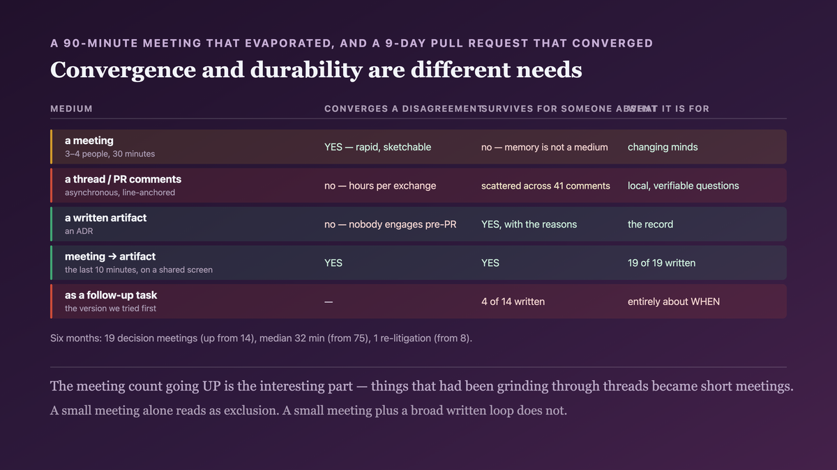 Two orthogonal properties — convergence needing rapid synchronous exchange and the ability to sketch, and durability needing a written artifact findable by someone who was not present — with meetings strong on the first and absent on the second, threads weak on the first, and a document strong on the second; so consequential decisions need a meeting followed by a record