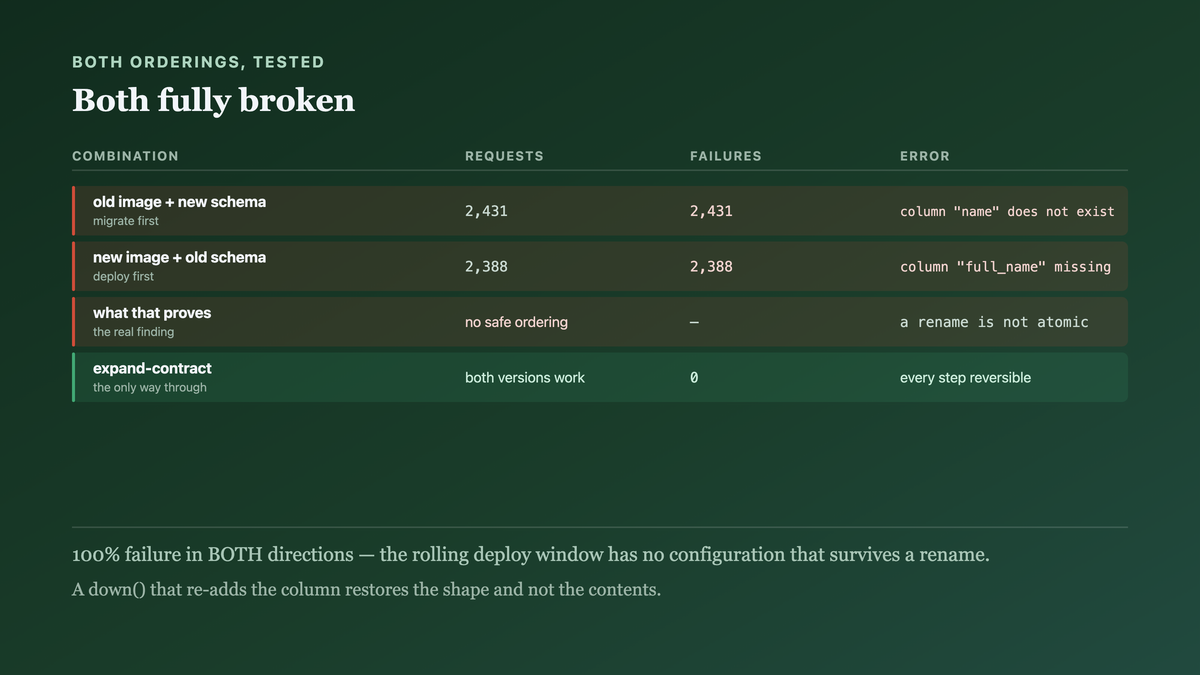 Both deploy orderings tested against one database and both failing completely — old code against the new schema and new code against the old — which is the demonstration that ordering was never the available fix