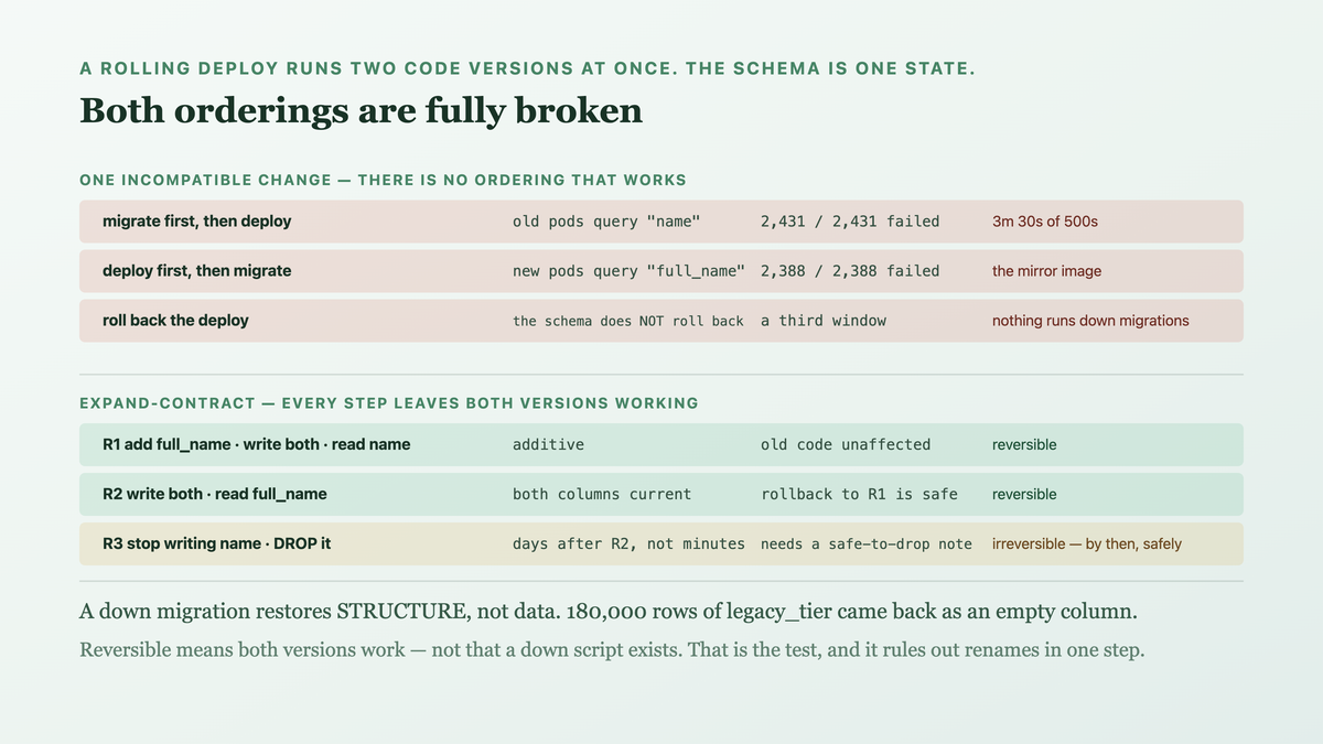 A rolling deploy running two code versions simultaneously against a single global schema, so a rename leaves one version querying a column that no longer exists — and beneath it the expand-contract sequence where adding a column, dual-writing, migrating readers and dropping the old column each leave both code versions working, so every step is independently reversible