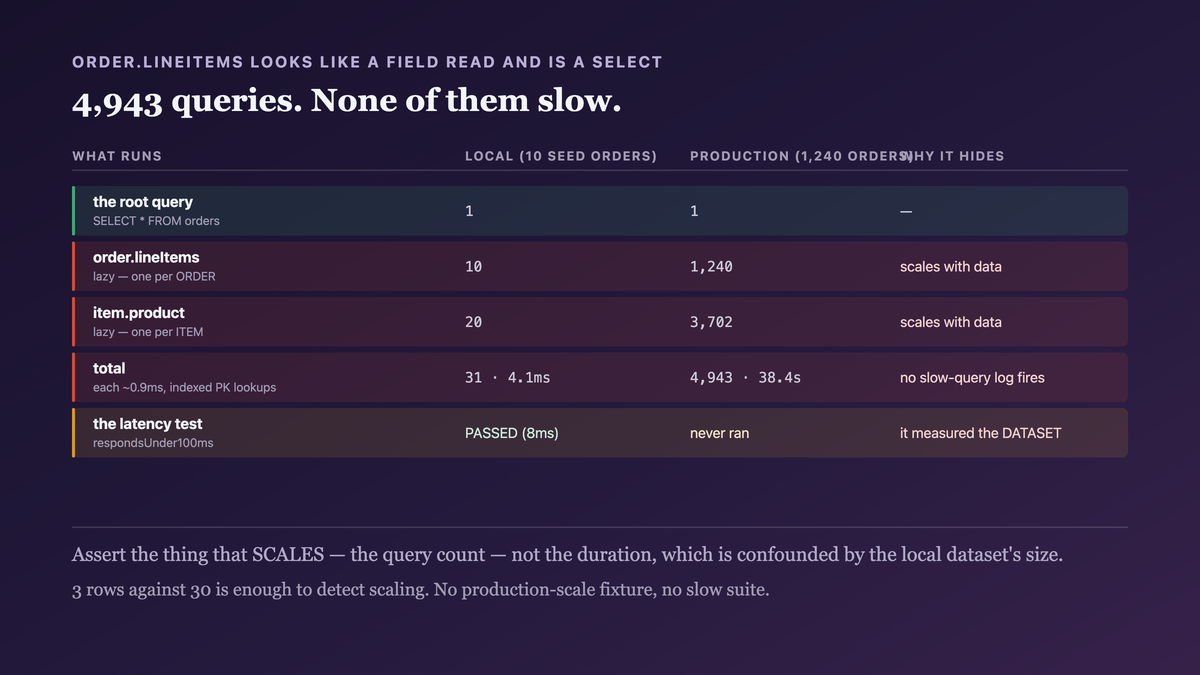 A lazy relation as a database call disguised as property access, where one root query plus one per order plus one per line item yields 4,943 queries at 0.9 milliseconds each — invisible to slow-query logs because every query is fast, and invisible locally because query count scales with the dataset and the seed data has ten rows