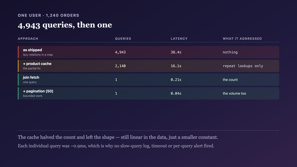 Four approaches measured on one user's order history: nearly five thousand queries taking thirty-eight seconds, a product cache halving it, a join fetch collapsing it to one query at a fifth of a second, and pagination taking it to four hundredths