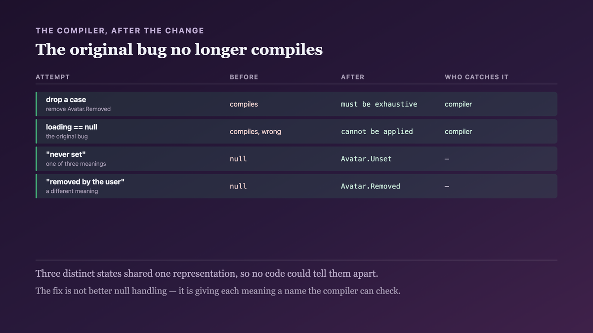 What the compiler says once the three meanings are separate types: removing a branch fails exhaustiveness, and the original bug — deriving loading from a null avatar — becomes a type error that cannot be written
