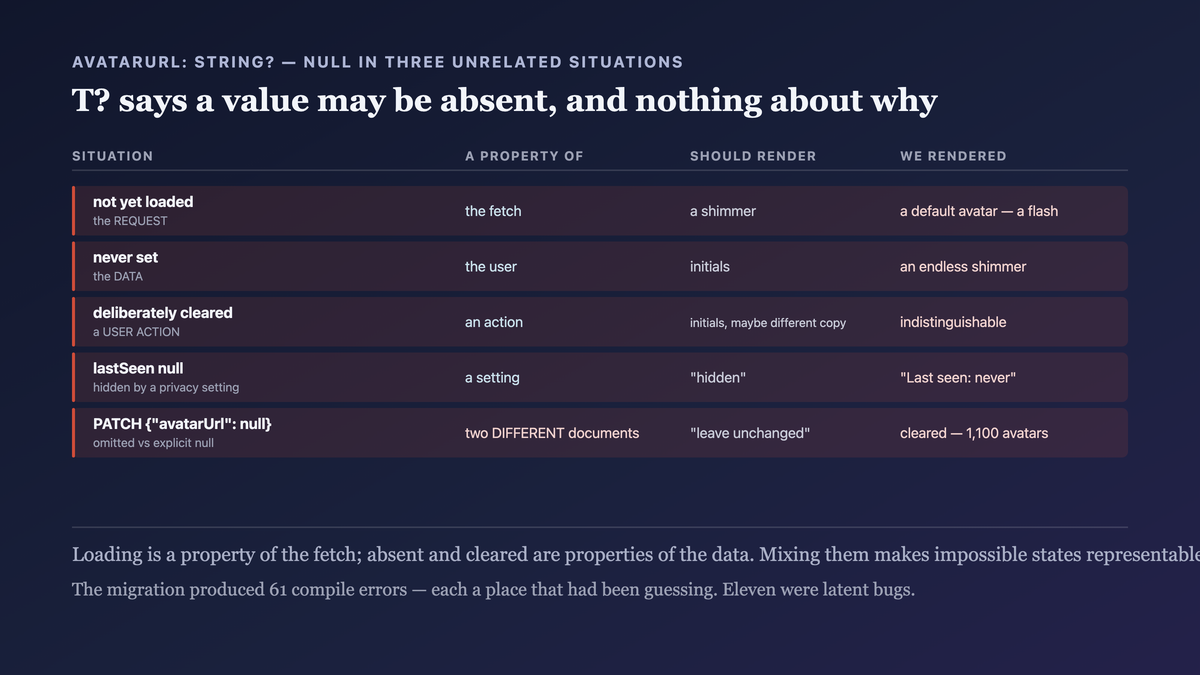 One nullable field collapsing three distinct situations — not yet requested, genuinely absent, and deliberately cleared by the user — each with a different cause, a different correct rendering, and a different write semantic; plus the JSON write case where an omitted field and an explicit null are different documents that a nullable field cannot distinguish