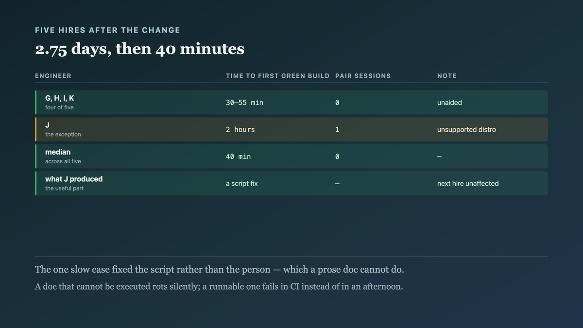 Five subsequent engineers reaching a first green local build with a median of forty minutes and no pair sessions, the single exception being an unsupported Linux distribution which was then fixed in the script itself
