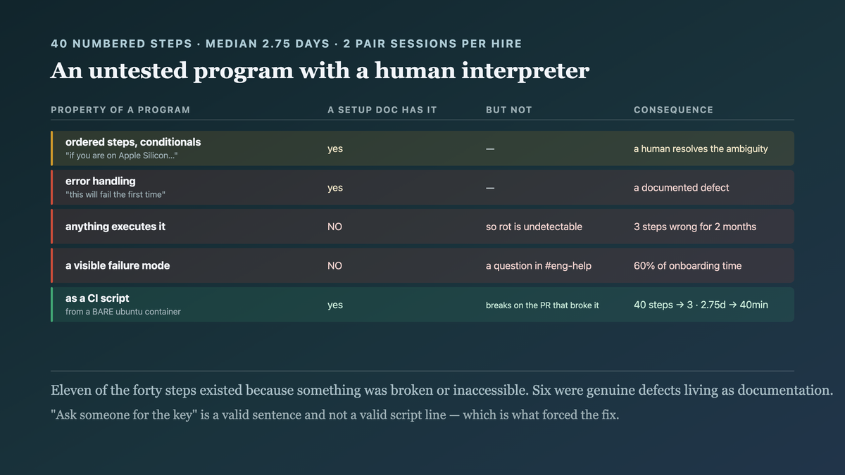 A setup doc as an untested program with a human interpreter — ordered steps, conditionals and error handling, but nothing executing it so rot is undetectable and the failure mode is a question in a chat channel — against a script run by CI from a clean container, where a step that cannot be automated must be fixed instead of described