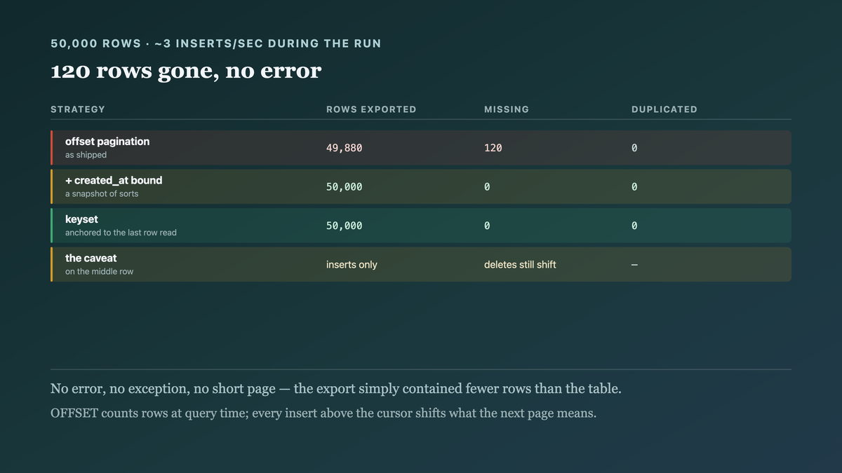 Fifty thousand orders exported while inserts continue at roughly three per second: offset pagination silently losing a hundred and twenty rows, a created-at bound recovering all of them for inserts only, and keyset pagination correct in every case