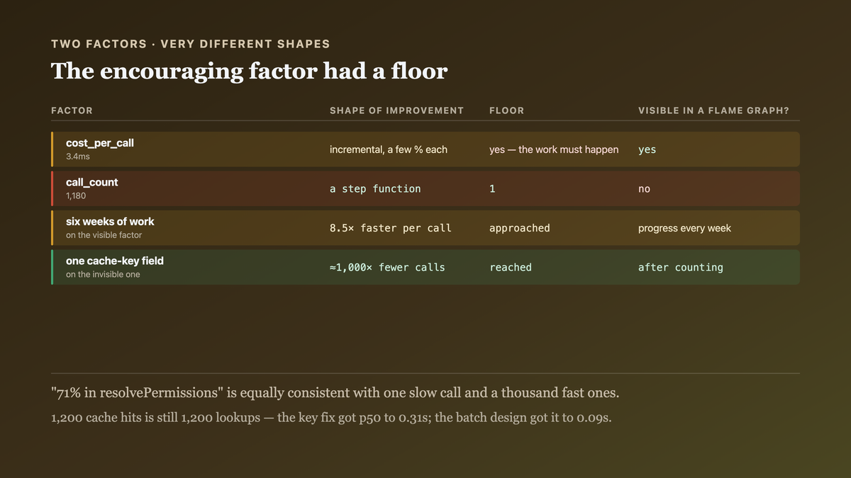 Why six weeks went into the wrong factor: cost per call improves incrementally with visible progress and has a floor, while call count is a step function with no feedback until you count it directly — and a profiler's one view flattens the two into their product