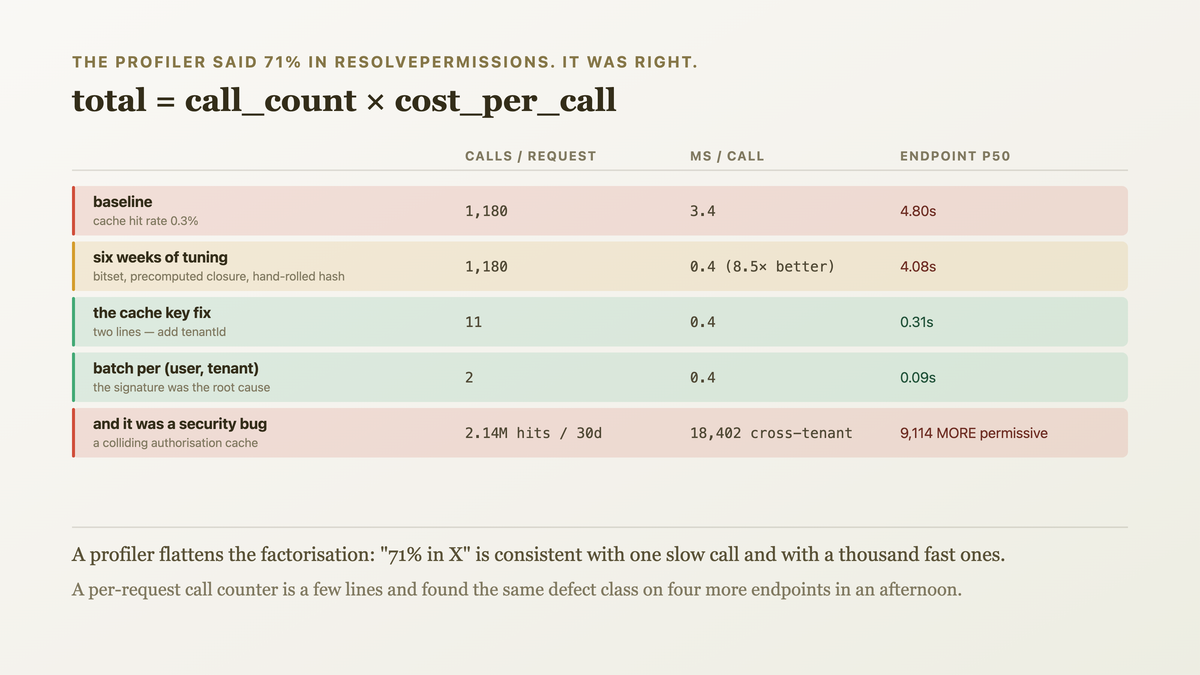 Total cost factorised into call count times cost per call, with a profiler reporting only the flattened total so a thousand cheap calls and one expensive call look identical — and six weeks of work compressing the second factor by eight and a half times while a missing cache-key field had inflated the first by a thousand