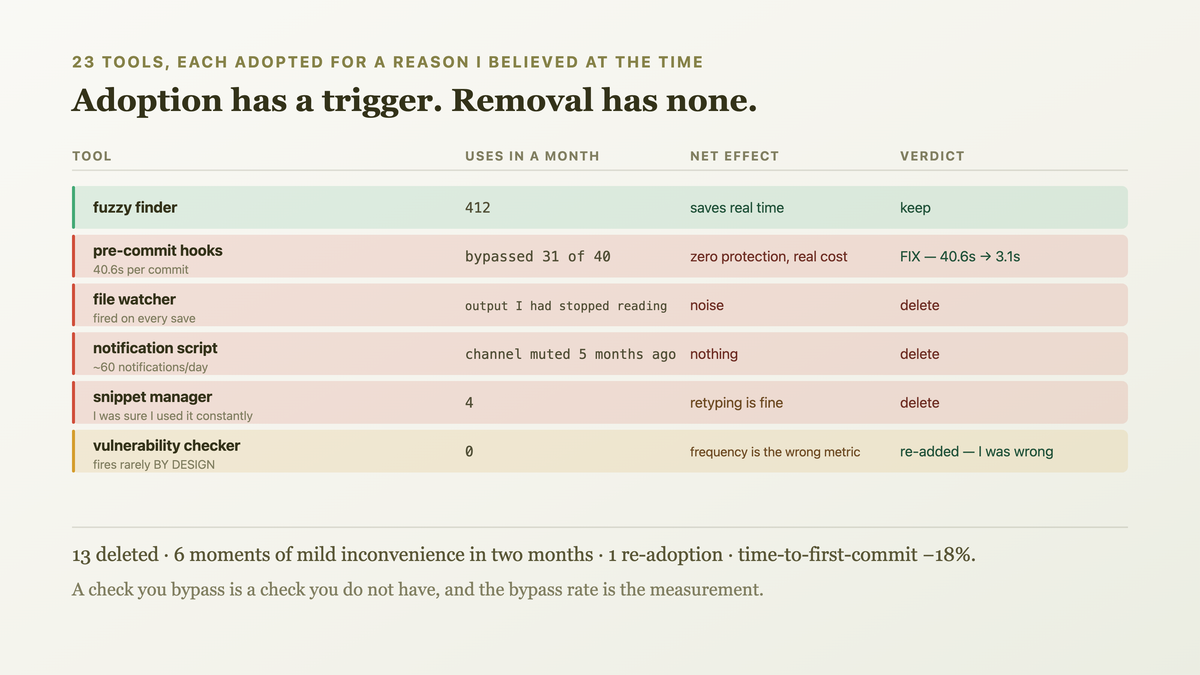 Tools accreting because adoption has a visible trigger and salient benefit while removal has no trigger at all, with costs distributed invisibly across uses — and the three questions that cannot be answered from memory: how often it was used, whether it changed an outcome, and what it costs per use