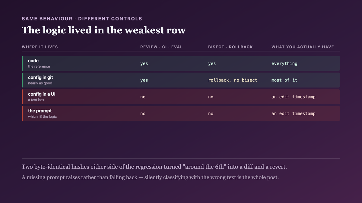 The controls available for a production input depending entirely on where it lives, with a prompt that replaces classification logic sitting in the row that offers nothing but an edit timestamp