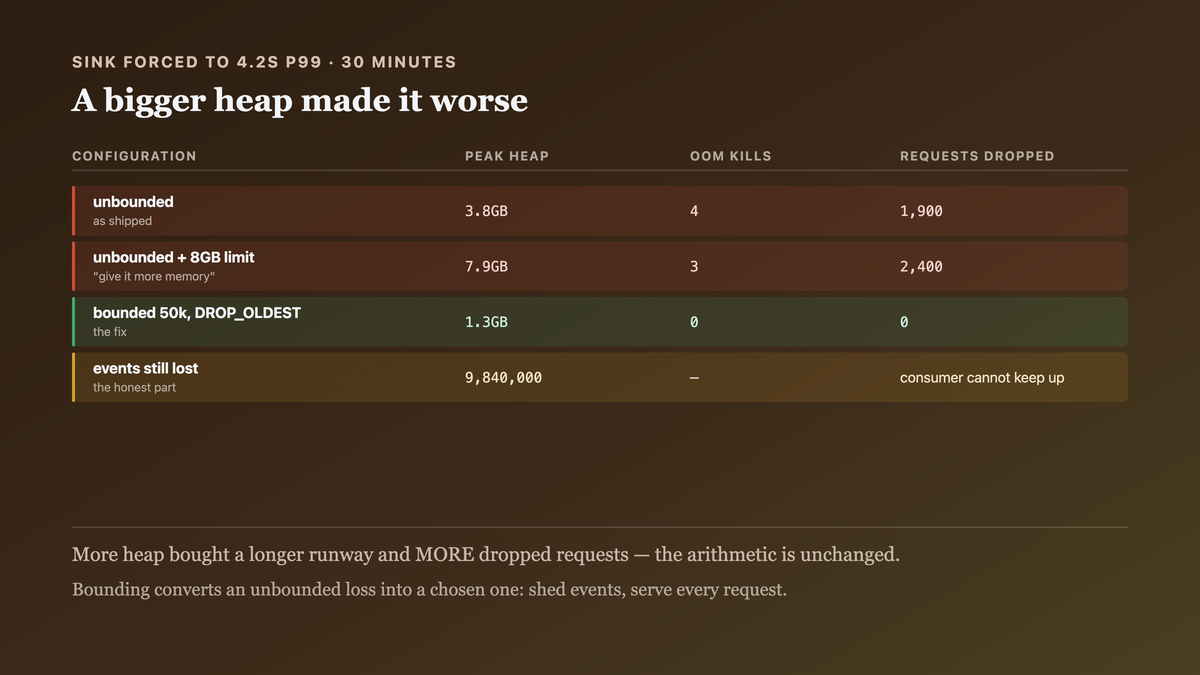 Thirty minutes of a slow consumer under three configurations: an unbounded queue taking four OOM kills and dropping nineteen hundred requests, a larger heap making it worse, and a bounded queue surviving with no kills and no dropped requests while still losing events