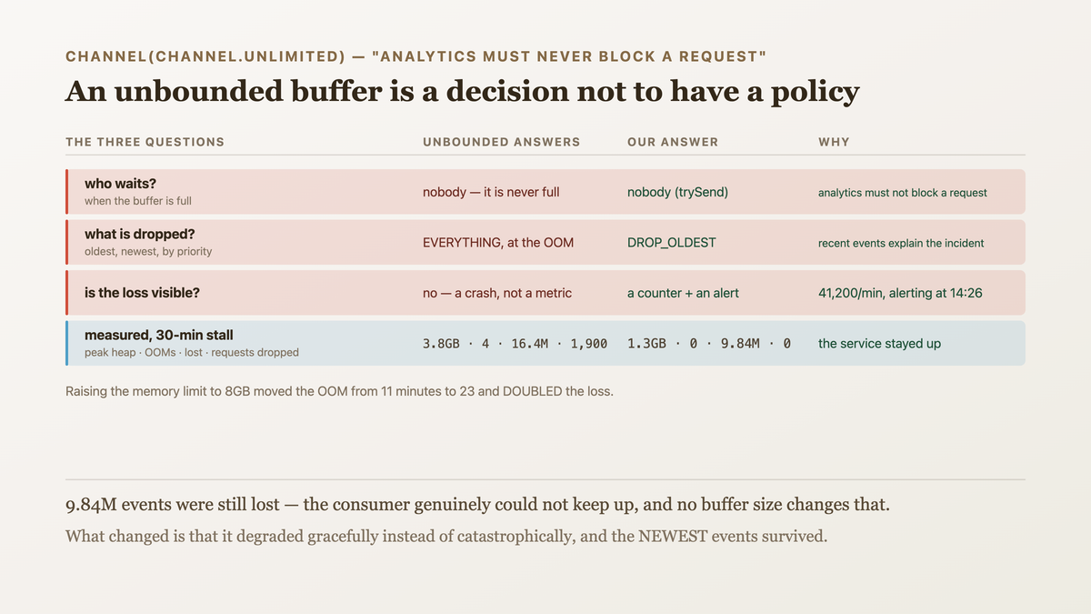 A producer at 5,800 events per second against a consumer at 120, with the backlog growing at 3.4 megabytes of heap per second until an out-of-memory kill discards the whole buffer and drops in-flight requests — against a bounded queue that forces three decisions: who waits, what is dropped, and whether the loss is counted