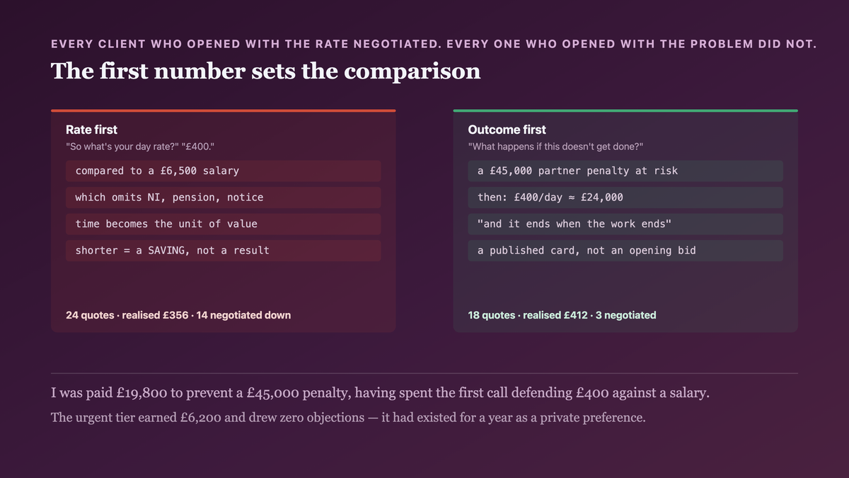 A day rate as the first number inviting the nearest comparison, which is a salary that excludes employment costs and flexibility — and making time the unit of value so a shorter engagement reads as a saving rather than a result; against establishing the outcome's value first so the same rate is read against what is at stake