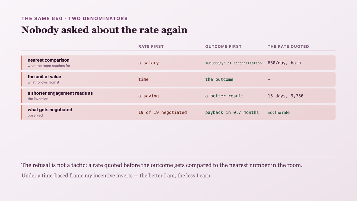 The same day rate read against two different denominators: compared to a salary it is expensive, and compared to the client's own annual cost of the problem it is an engagement paying back in three weeks and the rate stops being the question