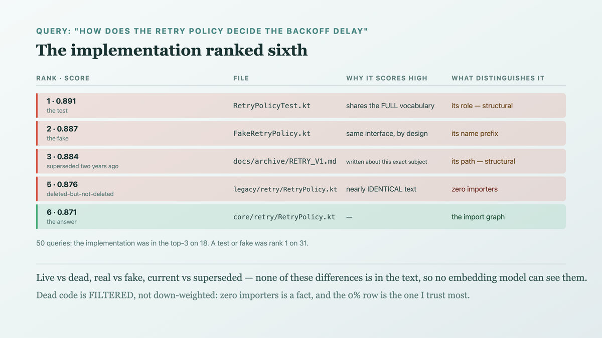 Embedding similarity ranking a test file, a fake, an archived design document and a legacy copy above the live implementation because all of them share its full vocabulary — with the distinguishing facts being structural rather than semantic: whether anything imports it, what role the file plays, and whether the code under change references it