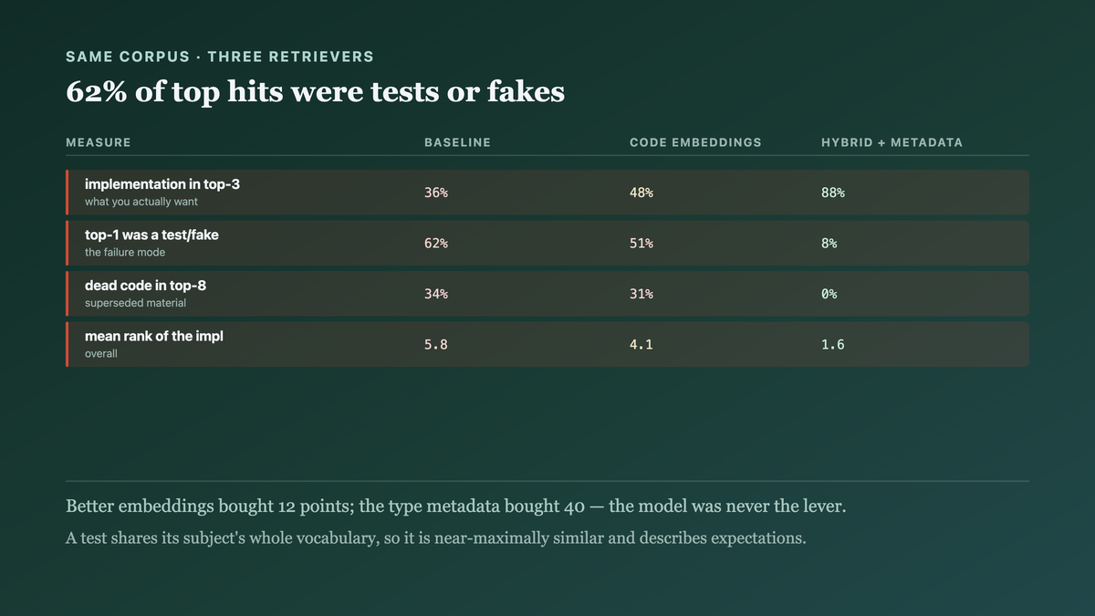 Retrieval quality across three configurations: better embeddings moving the implementation into the top three only slightly, while a hybrid with type metadata takes it to eighty-eight percent and eliminates tests and fakes from the top result entirely