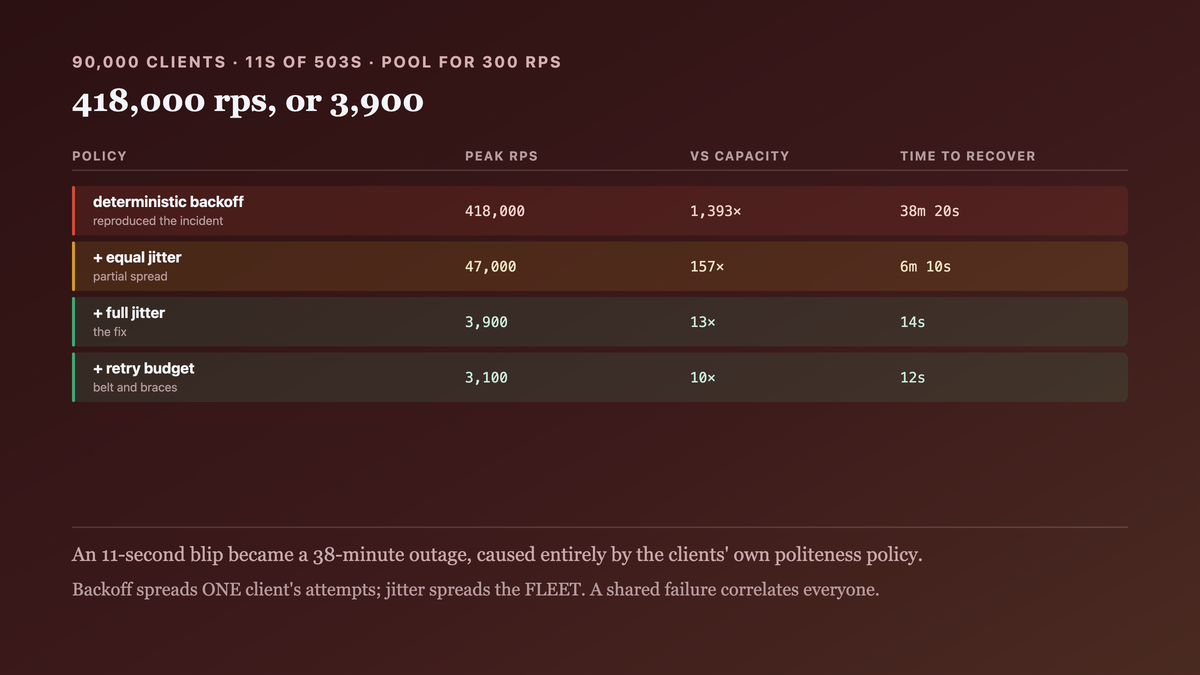 Ninety thousand clients retrying after an eleven-second outage against a service sized for three hundred requests per second: deterministic backoff producing four hundred and eighteen thousand peak and thirty-eight minutes to recover, full jitter producing under four thousand and recovering in fourteen seconds
