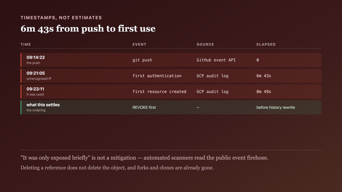 The measured interval between a push and its consequences: under seven minutes to the first authentication from an unrecognised address and under nine to the first resource created, taken from the host's event API and the cloud audit log rather than estimated