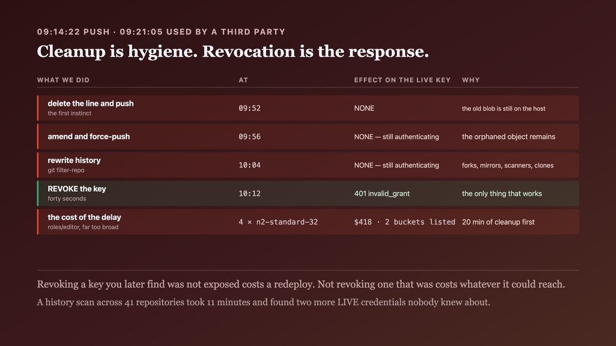 A push to a public host as an irreversible publication event — the object recorded by the host, scanners reading the public firehose within minutes, and copies propagating to forks and mirrors — with the only effective action being revocation, and the measured nine-minute gap between push and third-party use against twenty minutes spent on history rewriting first