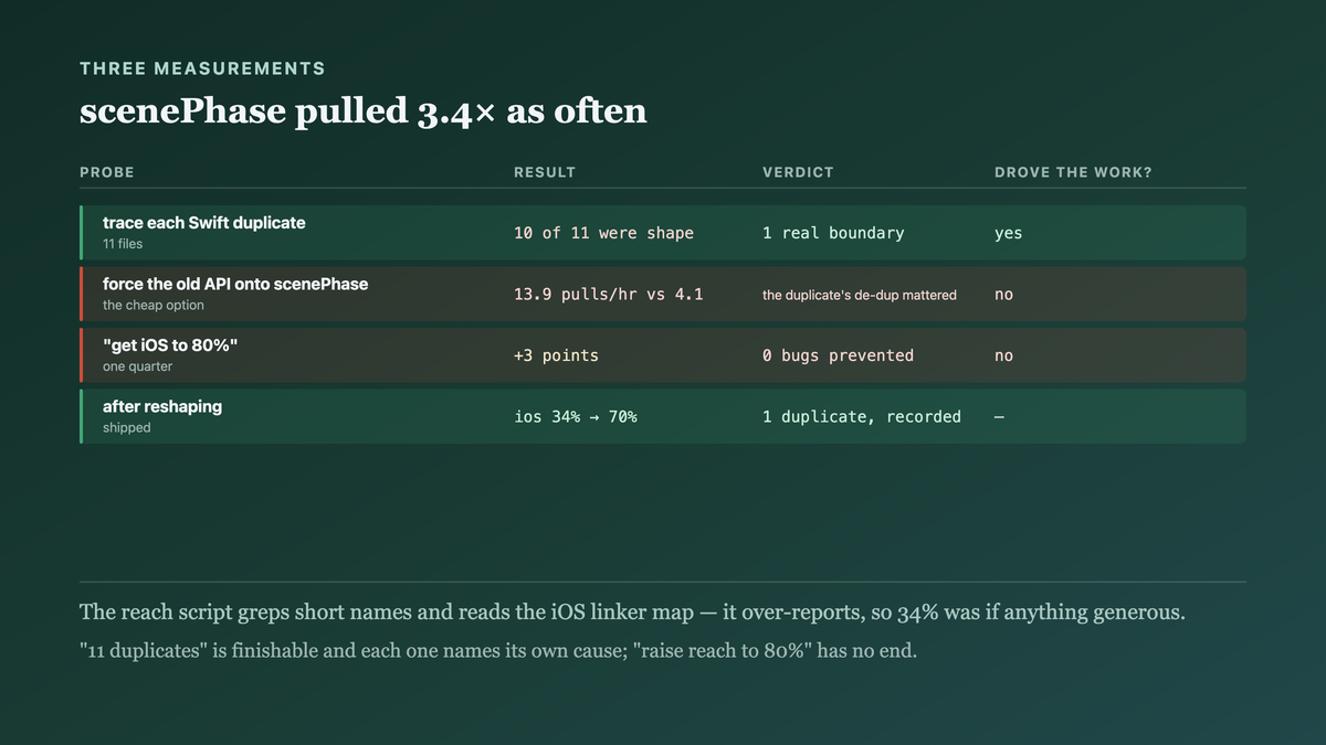 Each Swift duplicate traced to the shared API shape it routes around, the forced wiring running the sync three times too often, and the contrast between an open reach target and a finishable duplicate list