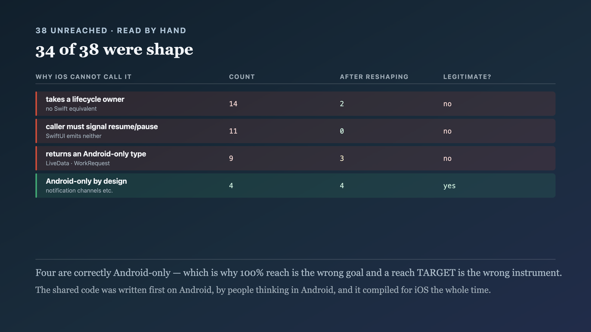Thirty-eight unreached shared entry points categorised by shape, showing thirty-four blocked by an API shape and only four legitimately platform-specific