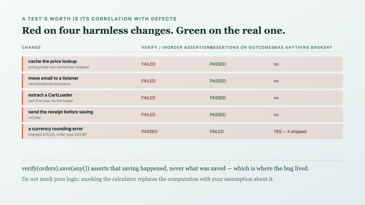 Two kinds of assertion responding oppositely to change: behavioural assertions on returned values, stored state and emitted messages staying green through four refactors and failing on a rounding defect, against structural assertions on call order, arguments and interaction counts failing on all four refactors and staying green through the defect