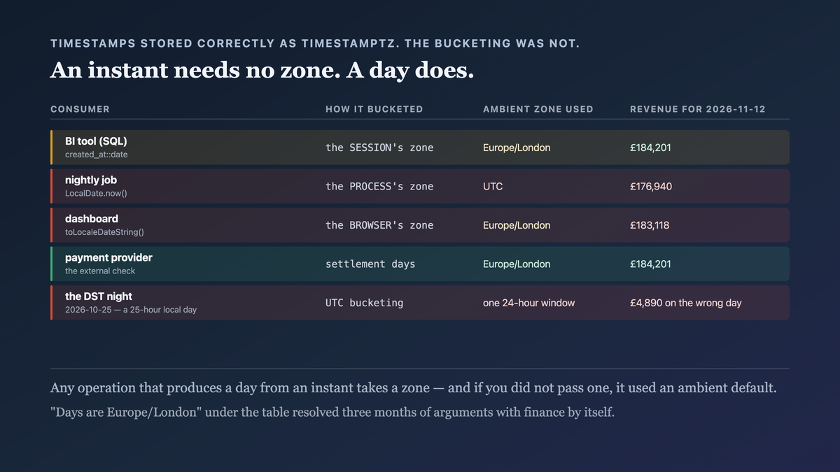 An instant as an unambiguous point on the timeline against a day as a half-open interval whose boundaries depend on a zone, with the same calendar date mapping to different UTC ranges in UTC, London under BST, and New York — and three consumers each silently using a different ambient default: the database session, the server process, and the browser