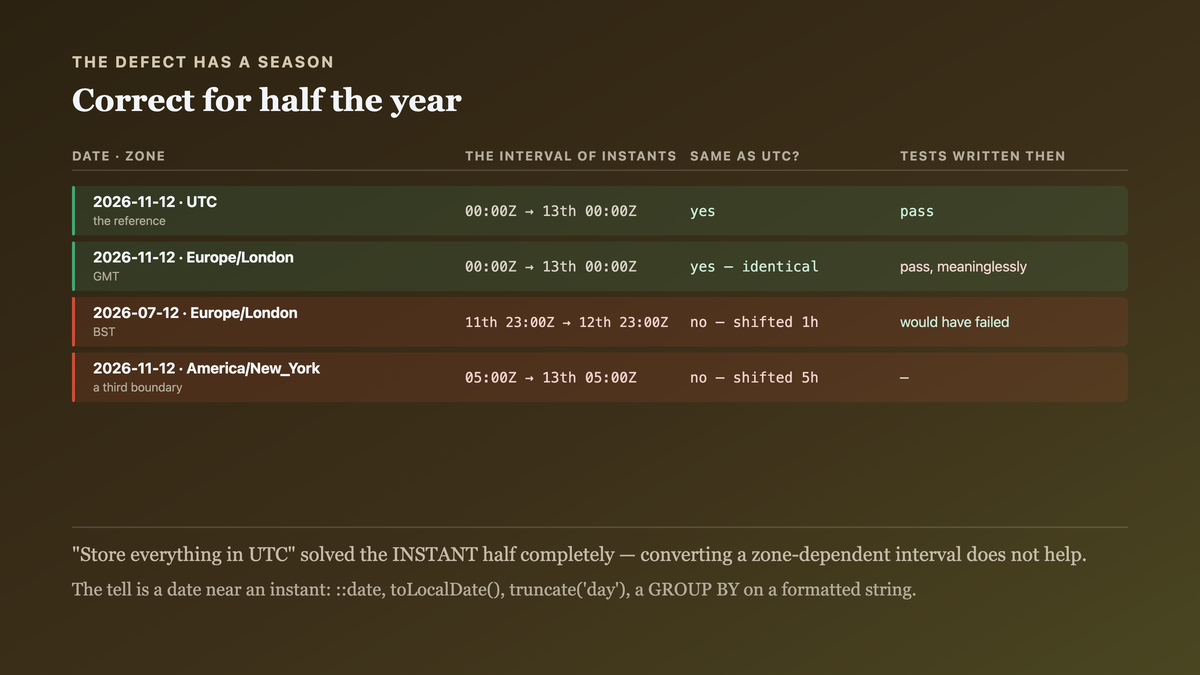 The defect having a season: in November the UTC and London day intervals coincide exactly, so every test written in winter passes and the code is correct for roughly half the year, while in July the London interval is shifted by an hour