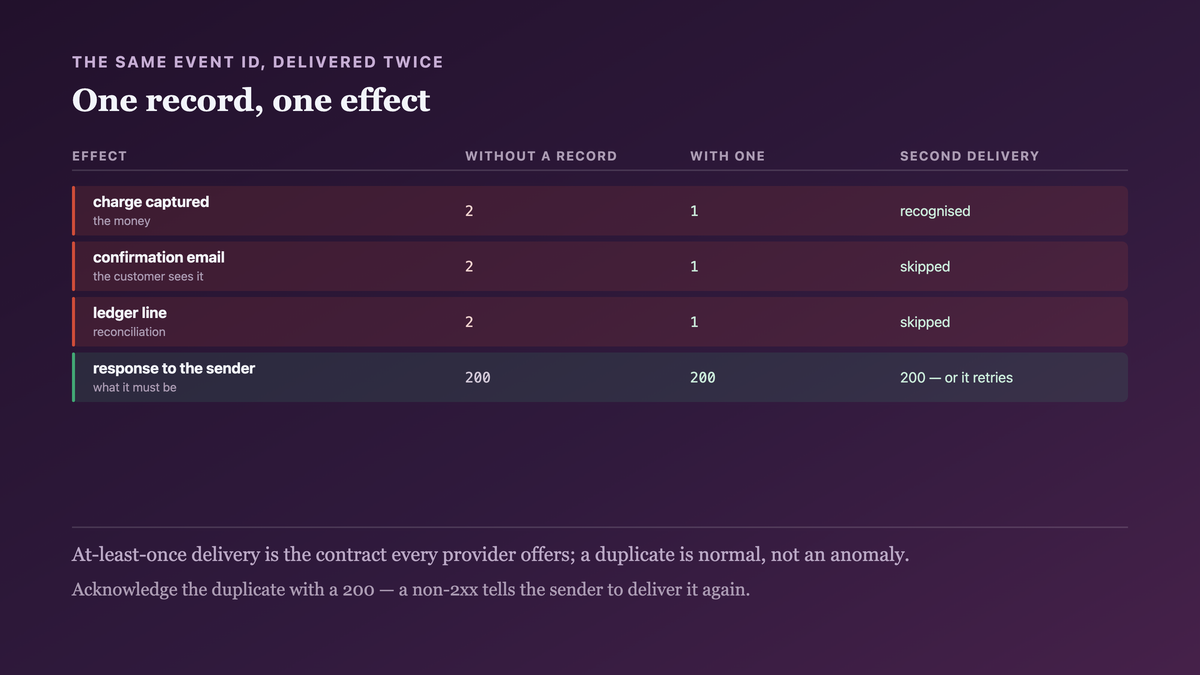 The same delivery handled twice with and without an idempotency record: two charges, two emails and two ledger lines against one of each, with the second delivery recognised and acknowledged rather than processed