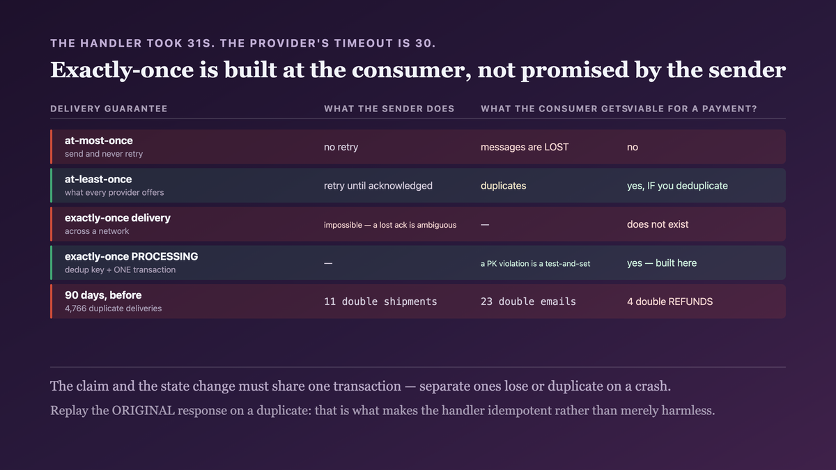 A sender unable to distinguish a lost acknowledgement from an unprocessed message, so at-least-once retry is the only safe choice — and the consumer constructing exactly-once from a deduplication key plus one transaction containing both the dedup record and the side effect, with the failure case where they are separate transactions producing a lost or duplicated event