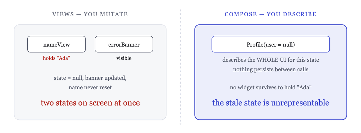 In Views the widget holds state you mutate; in Compose the function describes the whole UI from state, so no stale branch can survive