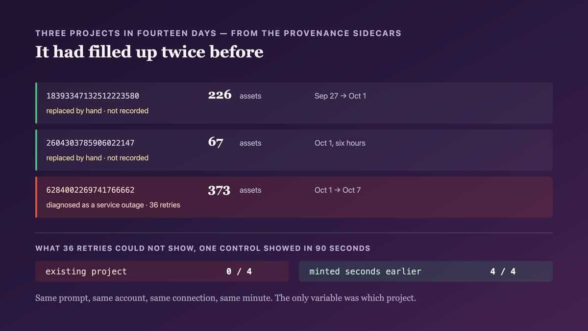 Three generation projects used in sequence over two weeks — 226, 67 and 373 assets — the first two replaced by hand and never recorded, the third diagnosed as a service outage; beside them the control showing the existing project at 0 of 4 and a freshly minted one at 4 of 4