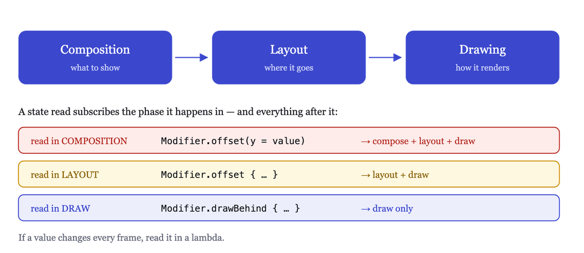 A state read subscribes the phase it happens in — composition, layout, or draw