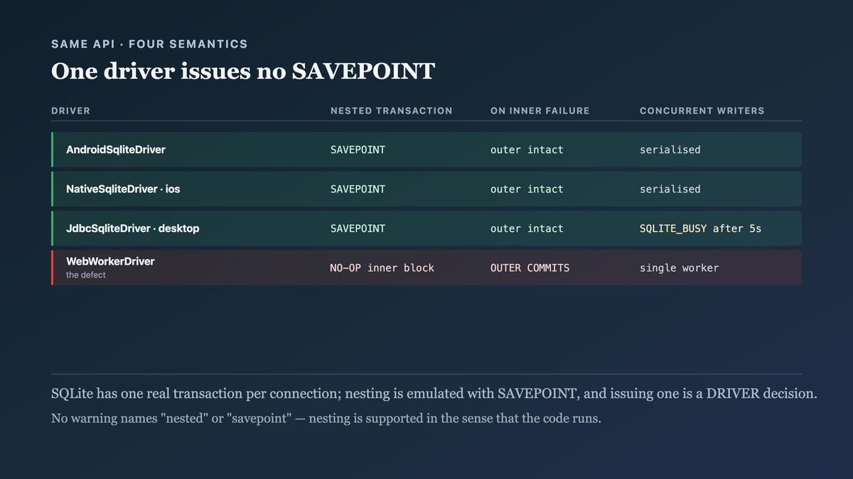 Four SQLDelight drivers measured against nested transactions and concurrent writers, with three issuing a savepoint and one treating the inner block as a pass-through