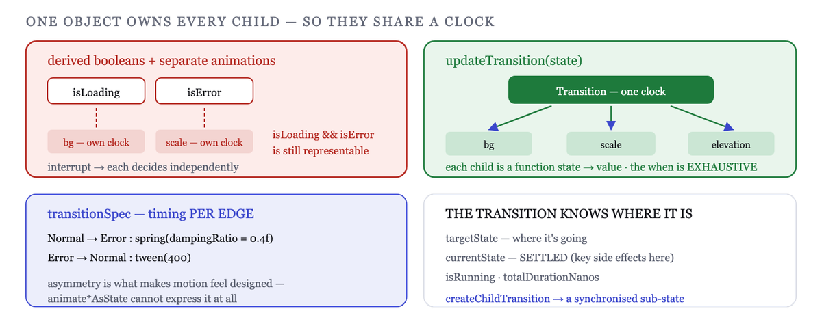 One transition object owns every child; per-property specs come from transitionSpec