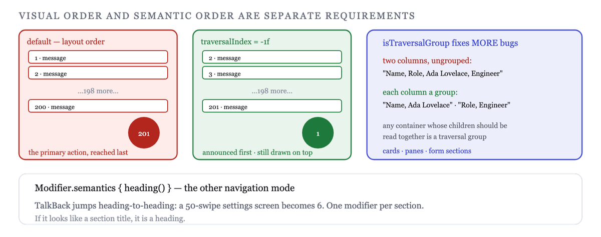 Traversal order defaults to layout order; traversalIndex reorders without moving anything