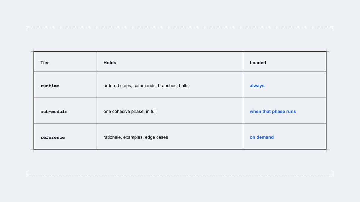 The three tiers: what each holds and when it is loaded