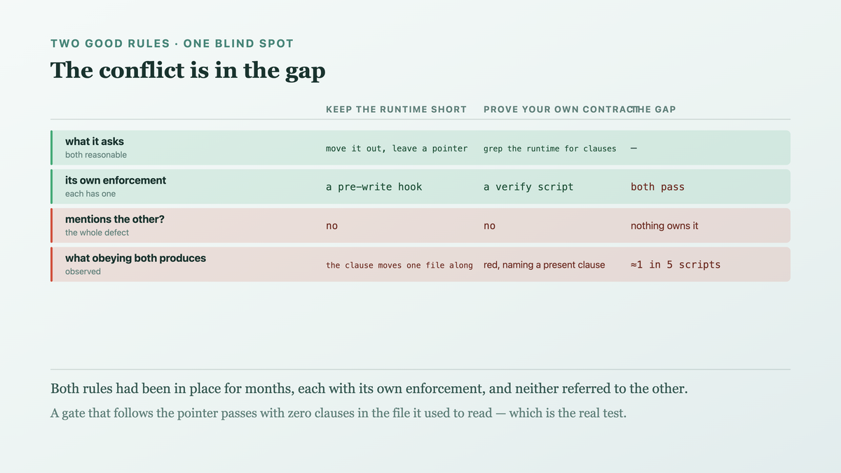 Two independently good rules with their own enforcement mechanisms, neither referring to the other, so the conflict lives entirely in the gap and each rule's own tests pass